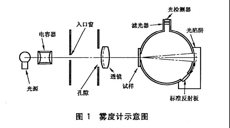 霧度計(jì)示意圖