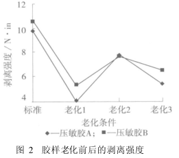 老化剝離強度實驗結(jié)果圖