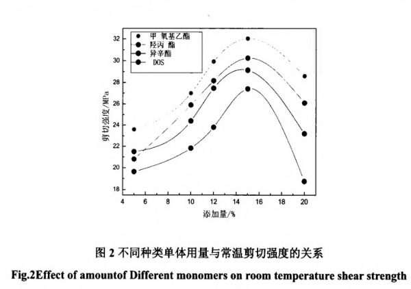 不同種類用量與常溫剪切強(qiáng)度