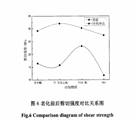 老化前后剪切對比