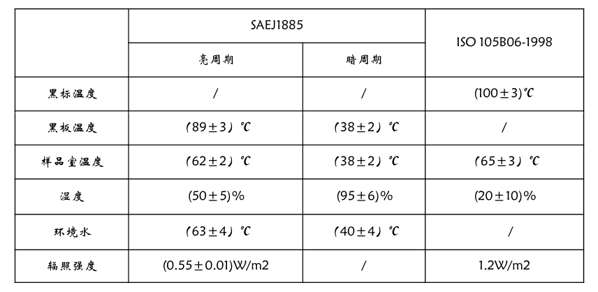 標(biāo)準(zhǔn)參數(shù)