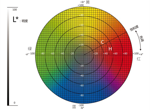 色差儀lab取值范圍是多少？